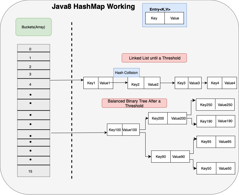 Java8 changes in HashMap