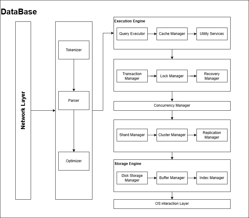 Diagram of internal architecture of Database