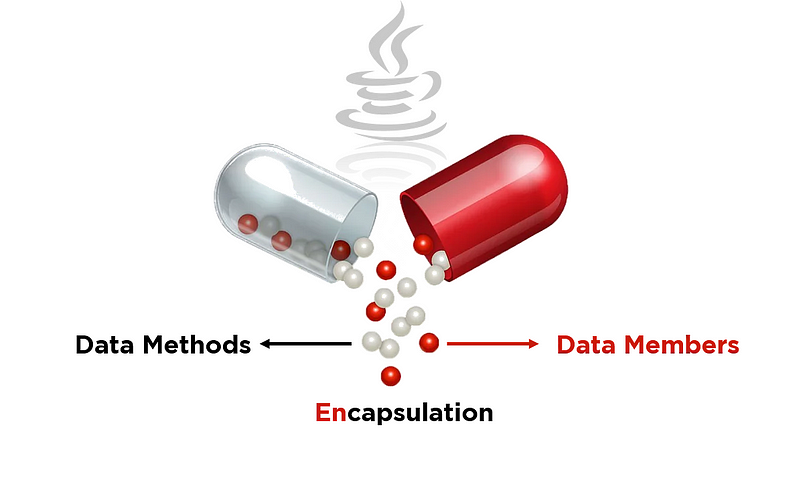 Encapsulation In Java