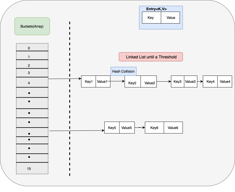 Before Java8 HashMap-Hash Collision