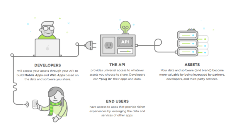 Image showing the connections between developers, APIs, enterprise messaging assets and end users