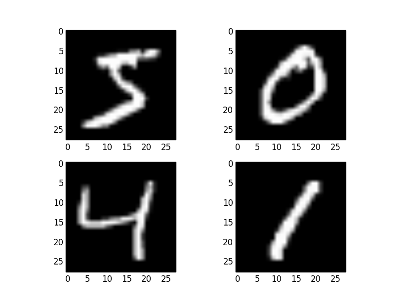 Handwritten digit prediction using CNN (Part 1) | LaptrinhX