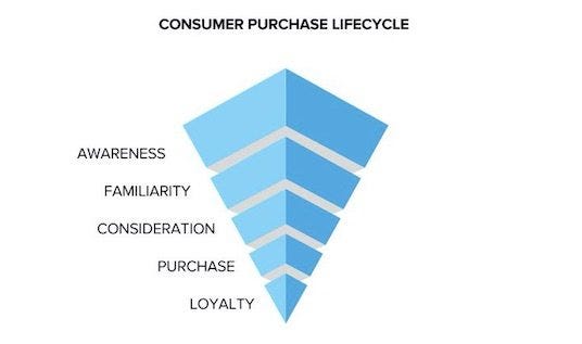 Before buying a product, consumers typically pass through multiple stages, from initial awareness, to familiarity, to consideration, and, ultimately, to purchase. Satisfied customers become loyal, hopefully.