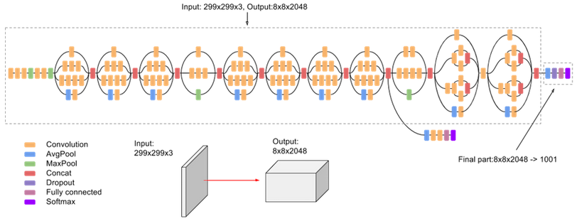 Architecture of Inception v3 model