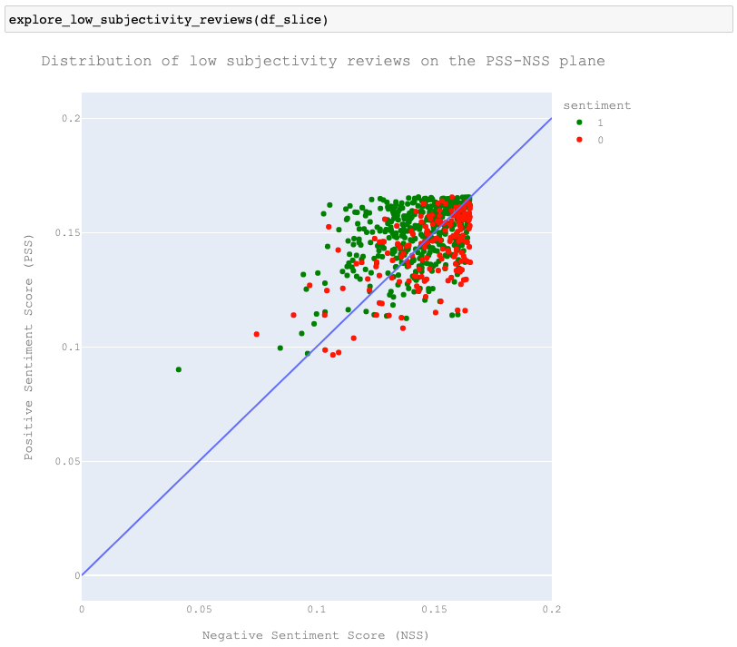 https://nbviewer.org/github/towardsNLP/IMDB-Semantic-Sentiment-Analysis/blob/main/Word2Vec/notebooks/W2V_SSA_IMDB_Blog.ipynb#Further_Analysis