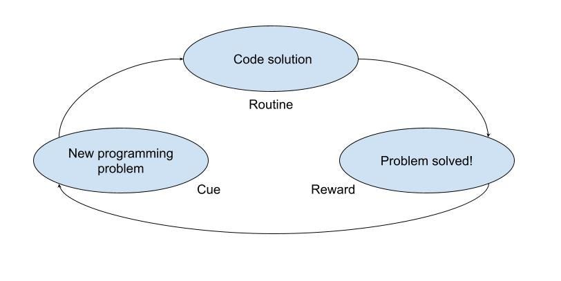Diagram of the Process Represented in Habit Loop