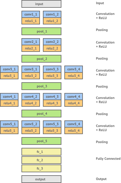 VGG-19 — It consists of 16 layers of convolution and ReLU non-linearity, separated by 5 pooling layers and ending in 3 fully connected layers.