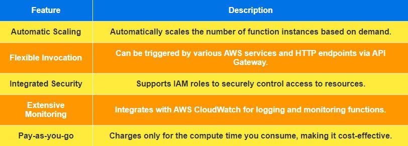 Automatically scales the number of function instances based on demand. Feature: Flexible Invocation, Description: Can be triggered by various AWS services and HTTP endpoints via API Gateway. Feature: Integrated Security, Description: Supports IAM roles to securely control access to resources. Feature: Extensive Monitoring, Description: Integrates with AWS CloudWatch for logging and monitoring functions. Feature: Pay-as-you-go, Description: Charges only for the compute time you consume, making it