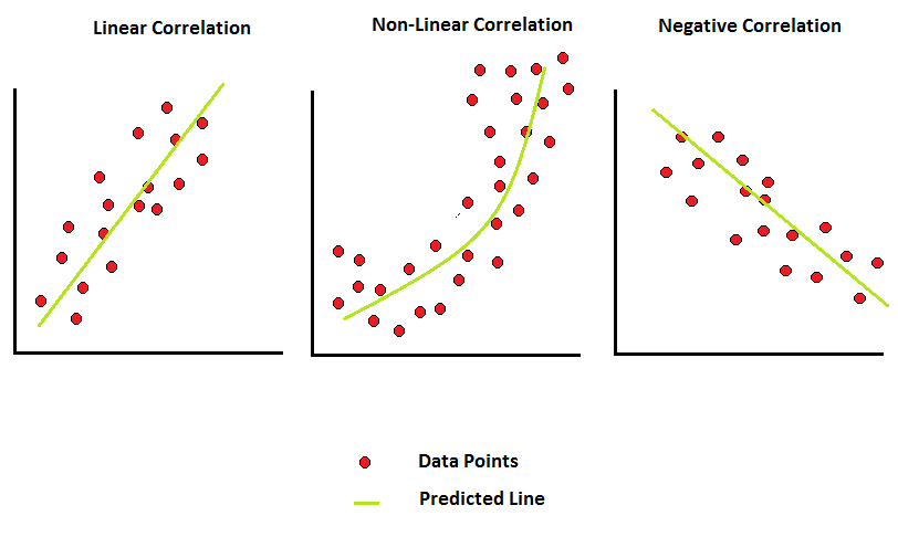 Correlation and its Types in Statistics
