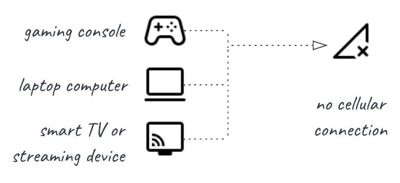 A diagram showing gaming consoles, computers, and smart TVs without cell data connections.