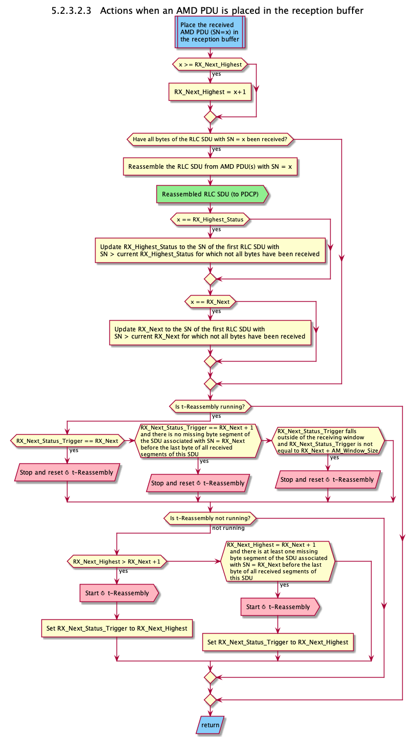 Actions when an AMD PDU is received from PDCP.