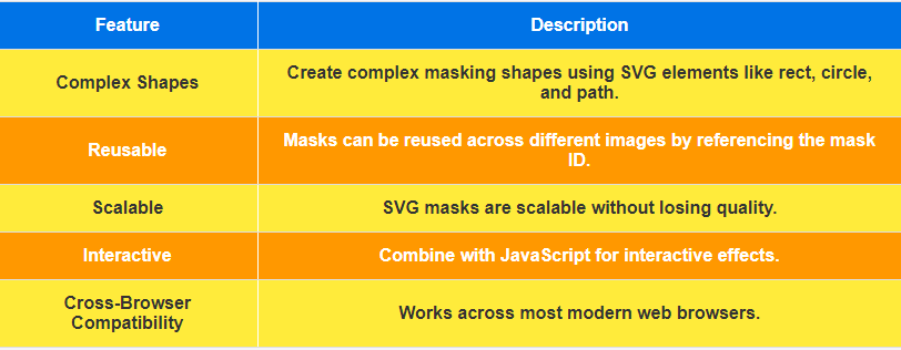 Feature: Complex Shapes, Description: Create complex masking shapes using SVG elements like rect, circle, and path. Feature: Reusable, Description: Masks can be reused across different images by referencing the mask ID. Feature: Scalable, Description: SVG masks are scalable without losing quality. Feature: Interactive, Description: Combine with JavaScript for interactive effects. Feature: Cross-Browser Compatibility, Description: Works across most modern web browsers.