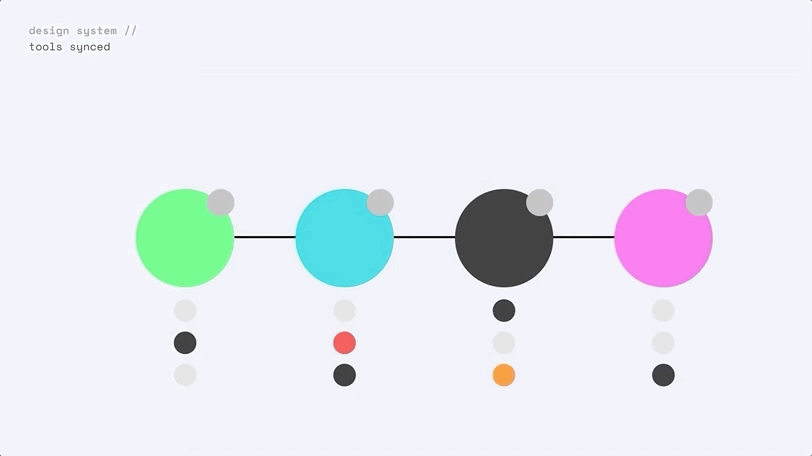 An animation that shows the sync between tools and the Design System. Step after step.