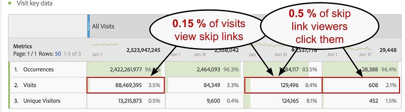 A table showing that 0.15 % of the visits show a skip link, and that 0.5 % of those click them.
