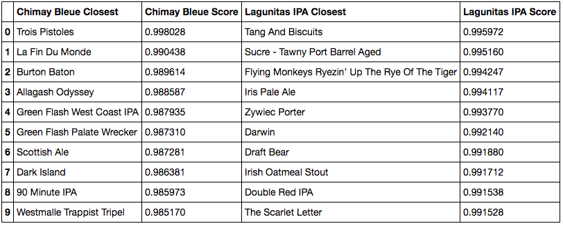 cosine similarity closest beers to Chimay Bleue and Lagunitas IPA