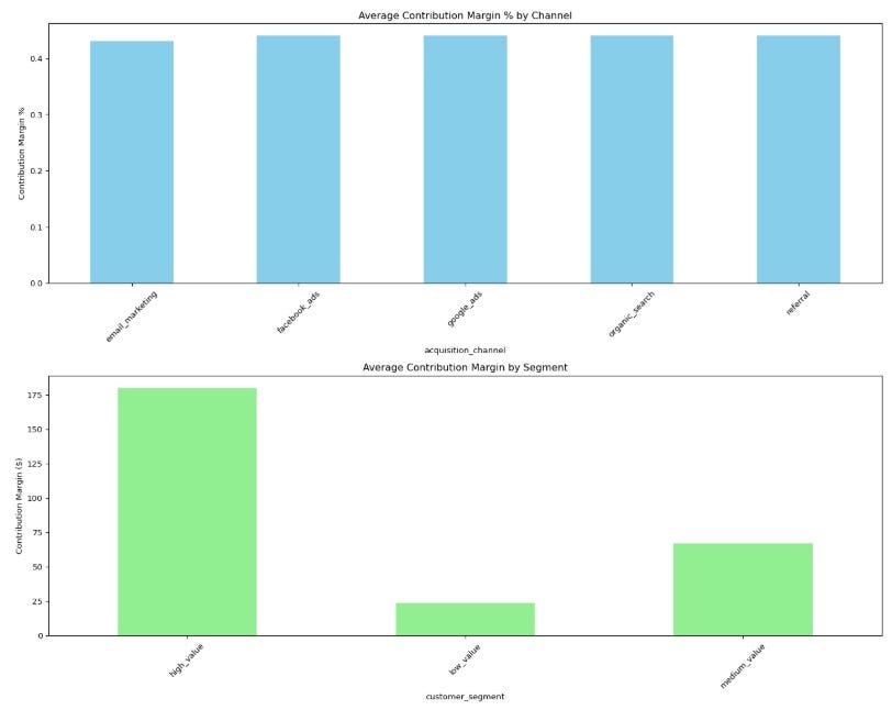 Data-Driven Marketing: A Series to Understanding Marketing Performance (Pt.