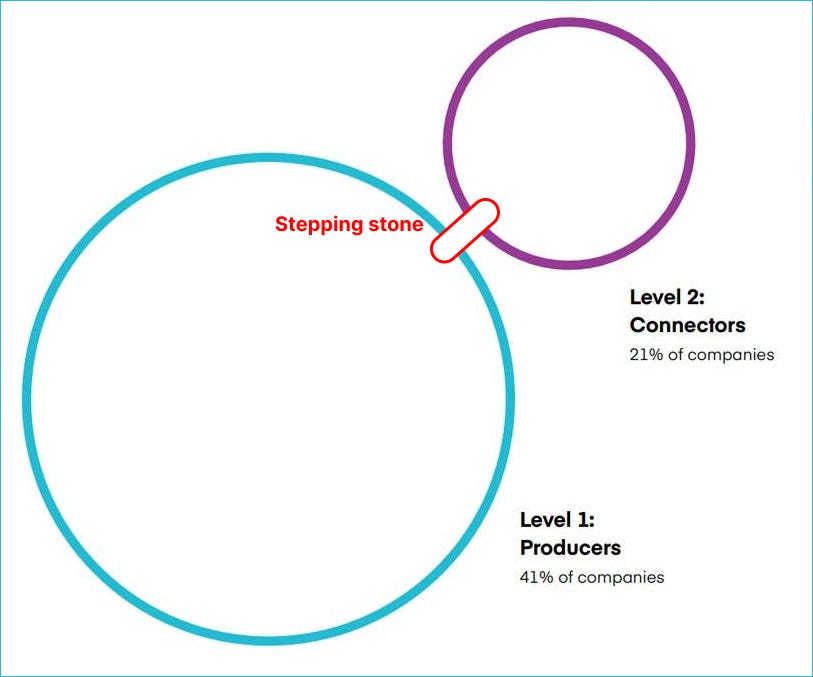 InVision graph edited to show stepping stone needed to reach next level