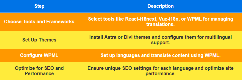 Step, Description; Choose Tools and Frameworks, Select tools like React-i18next, Vue-i18n, or WPML for managing translations.; Set Up Themes, Install Astra or Divi themes and configure them for multilingual support.; Configure WPML, Set up languages and translate content using WPML.; Optimize for SEO and Performance, Ensure unique SEO settings for each language and optimize site performance.