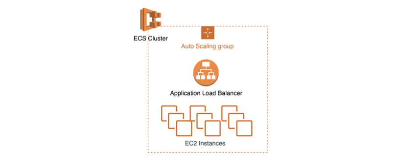 orange ECS cluster detailing auto scaling group, application load balancer, and EC2 instances
