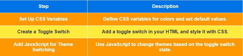 Step, Description; Set Up CSS Variables, Define CSS variables for colors and set default values.; Create a Toggle Switch, Add a toggle switch in your HTML and style it with CSS.; Add JavaScript for Theme Switching, Use JavaScript to change themes based on the toggle switch state.