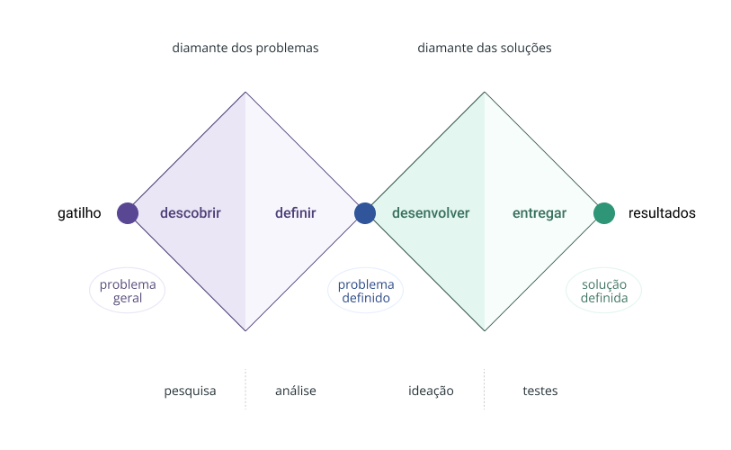 Duplo diamante do framework design thinking.