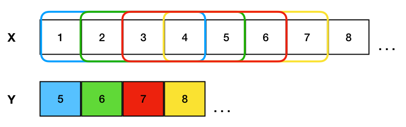 Sliding window algorithm