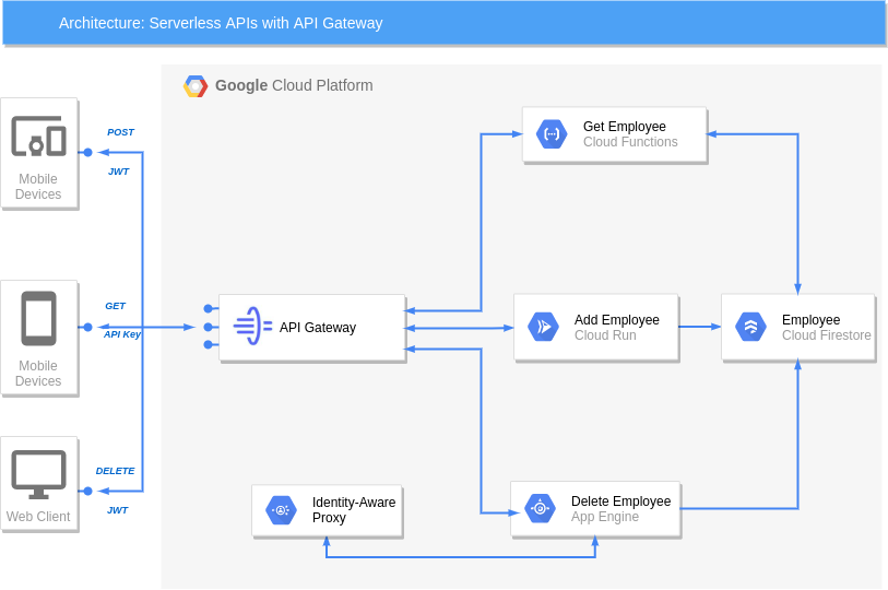 manage-serverless-apis-with-api-gateway-in-gcp-laptrinhx