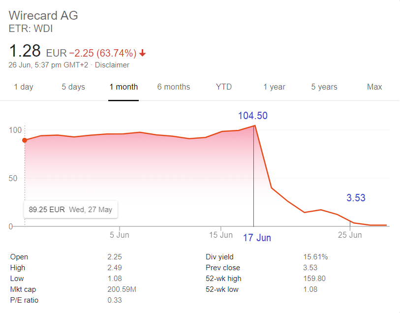 Share price on 17 Jun: €104.50 and share price on 25 Jun: €3.53