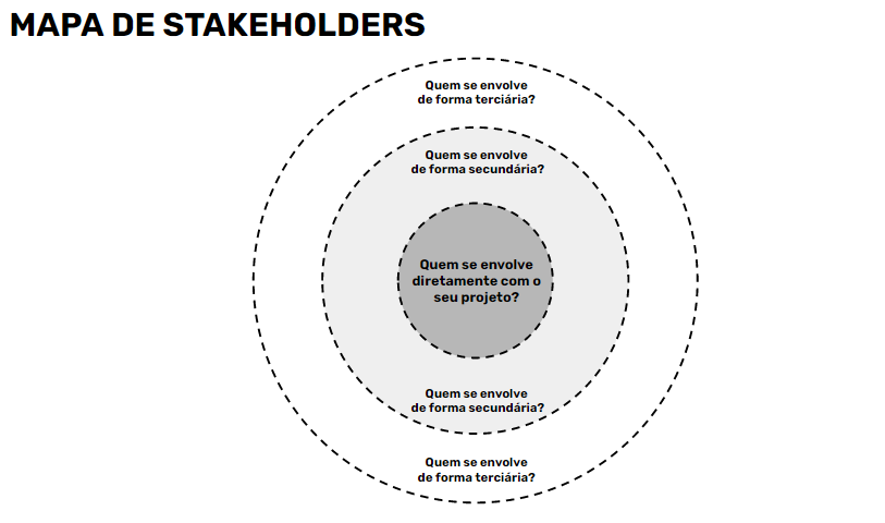 círculos concêntricos em preto e branco, com título “mapa de stakeholders”, divididos por tracejado, representando metodologia de avaliação de stakeholders de projeto.