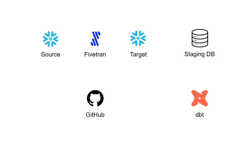 Integration of dbt, fivetran, snowflake