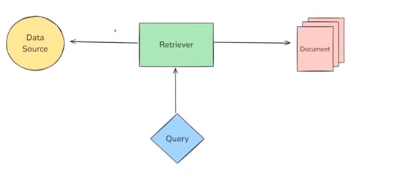 Langchain Part 12 — Retrievers