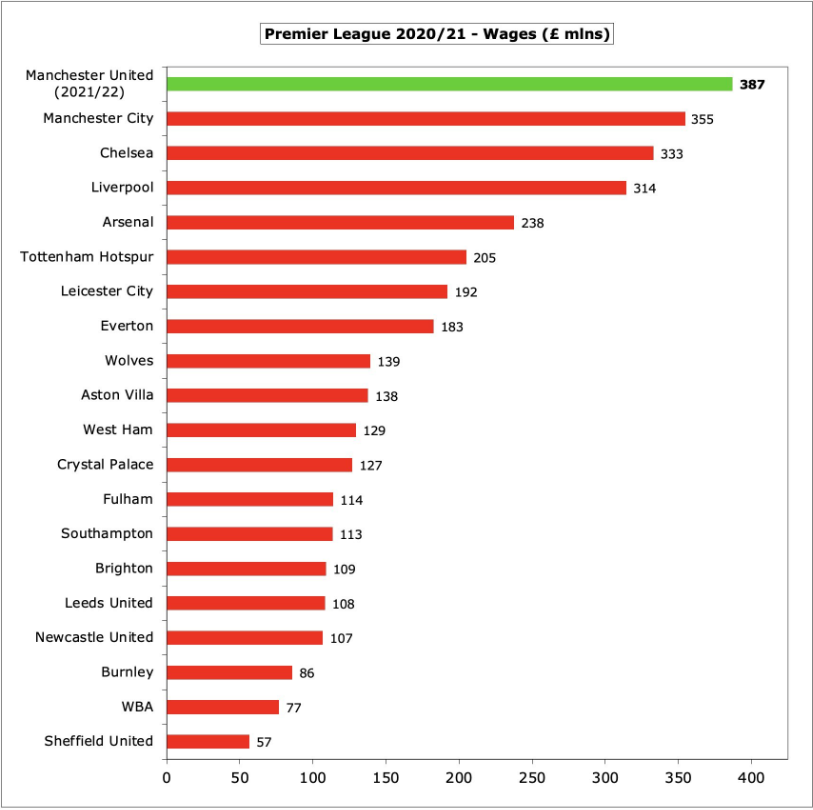 Manchester United annual wages in the season 2021/22