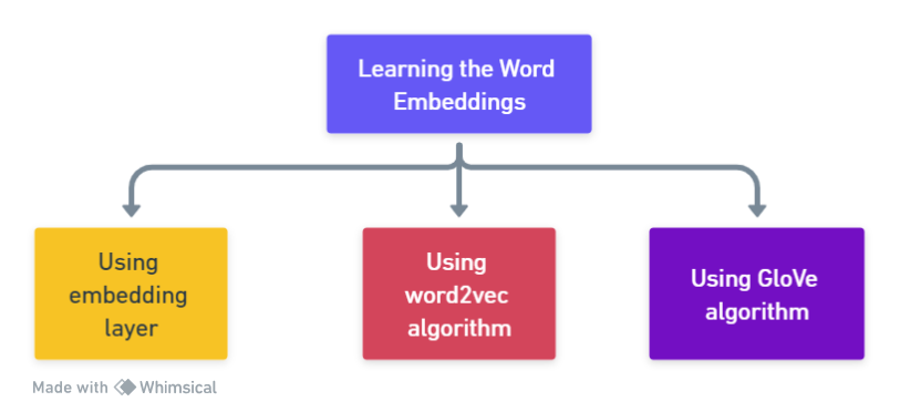 Learning the word embeddings (Image by Author)