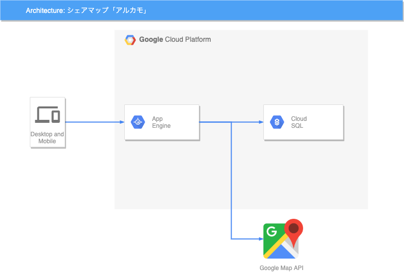 architecture of sharemap aruakmo