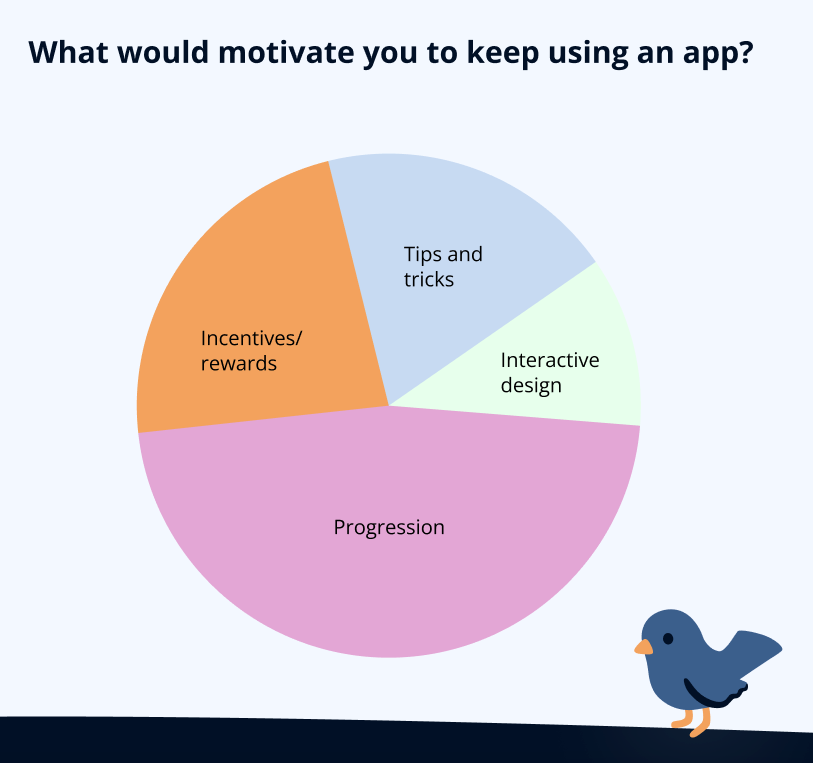 A graph that shows the following question: “What would motivate you to keep using an app?” / “Progression” takes almost 50% of the graph. “Incentives / Rewards” takes almost 25% of the graph. It’s followed by “Tips and Tricks”, and lastly, “Interactive design”.