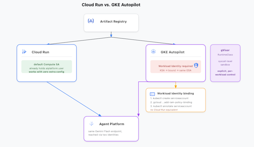 Cloud Run vs. GKE Autopilot: A Comparison for ADK Agents