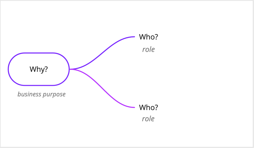 Impact Mapping scheme. Question “Who?”