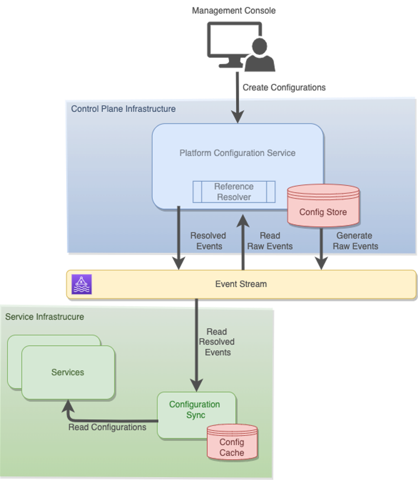 Diagram showing configuration distribution where configurations are distributed to different syncs