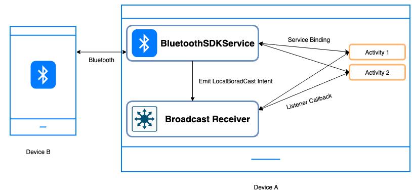 Implementing Bluetooth as Service in Android