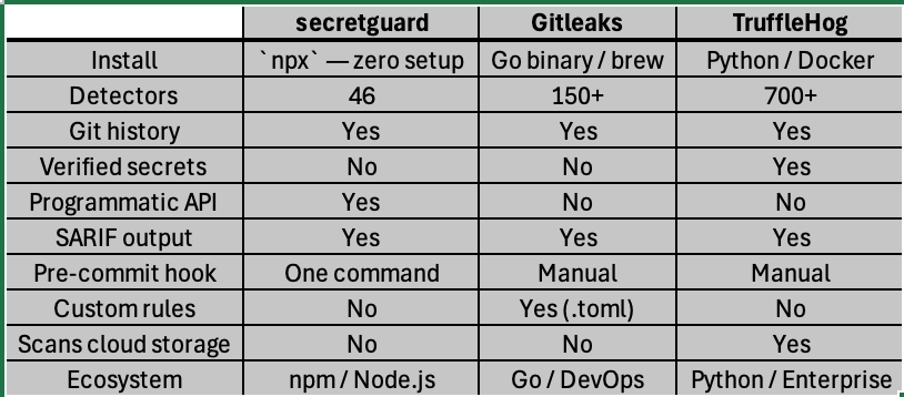 Gitleaks vs TruffleHog: Which Secret Scanner Should Node.js Developers Use?