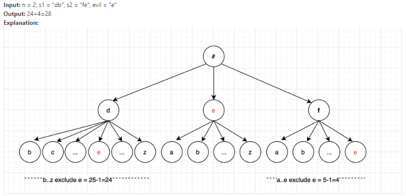 Leetcode 1397: Find All Good Strings