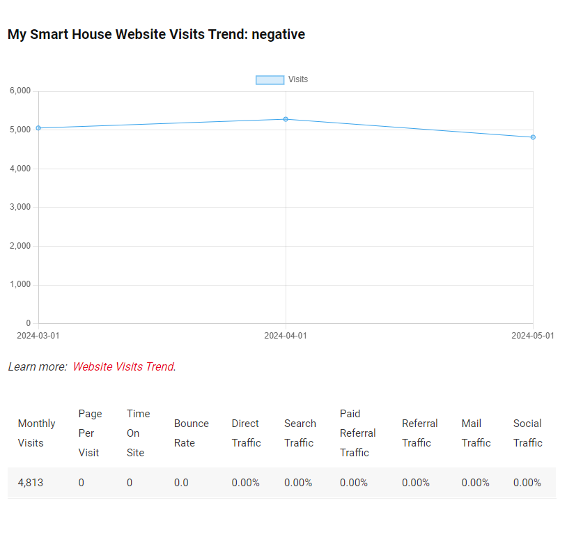 My Smart House Website Visits Trend