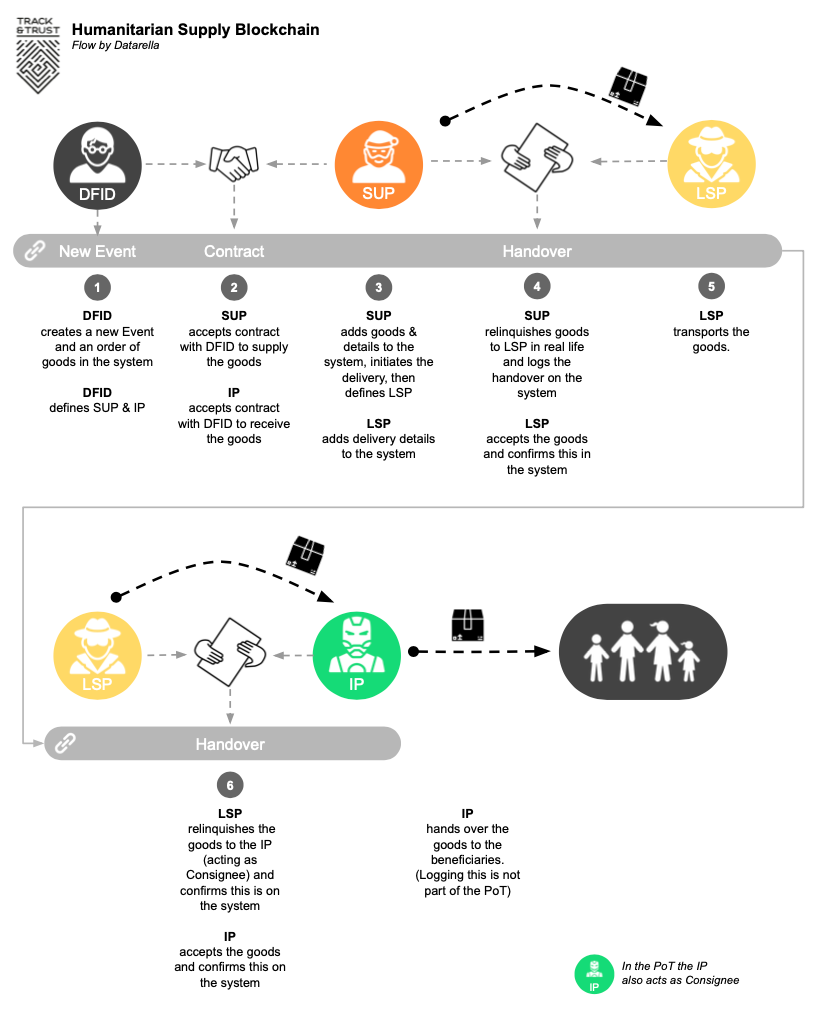 Tracking accountability in the humanitarian supply chain