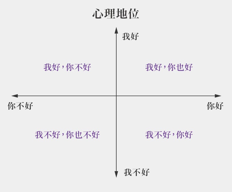 心理定位可以四大象限區分，我好你也好、我不好你好、我好你不好以及我不好你也不好