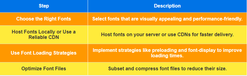 Select fonts that are visually appealing and performance-friendly.; Host Fonts Locally or Use a Reliable CDN, Host fonts on your server or use CDNs for faster delivery.; Use Font Loading Strategies, Implement strategies like preloading and font-display to improve loading times.; Optimize Font Files, Subset and compress font files to reduce their size.