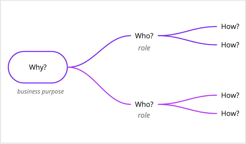 Impact Mapping scheme. Question “How?”