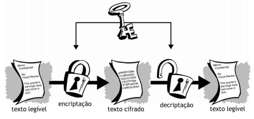Esquema de encriptação e desencriptação