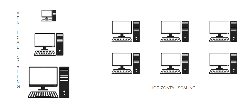 Vertical scaling and Horizontal scaling