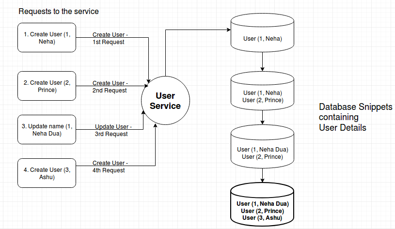 Event Sourcing