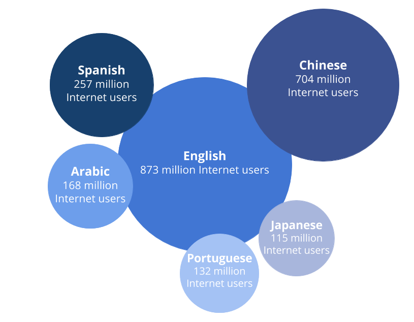 Internet-users-by-Language